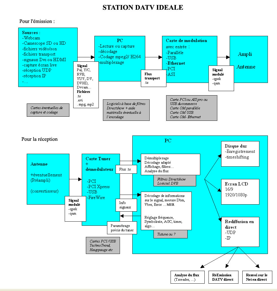 Principe station DATV idéale.jpg