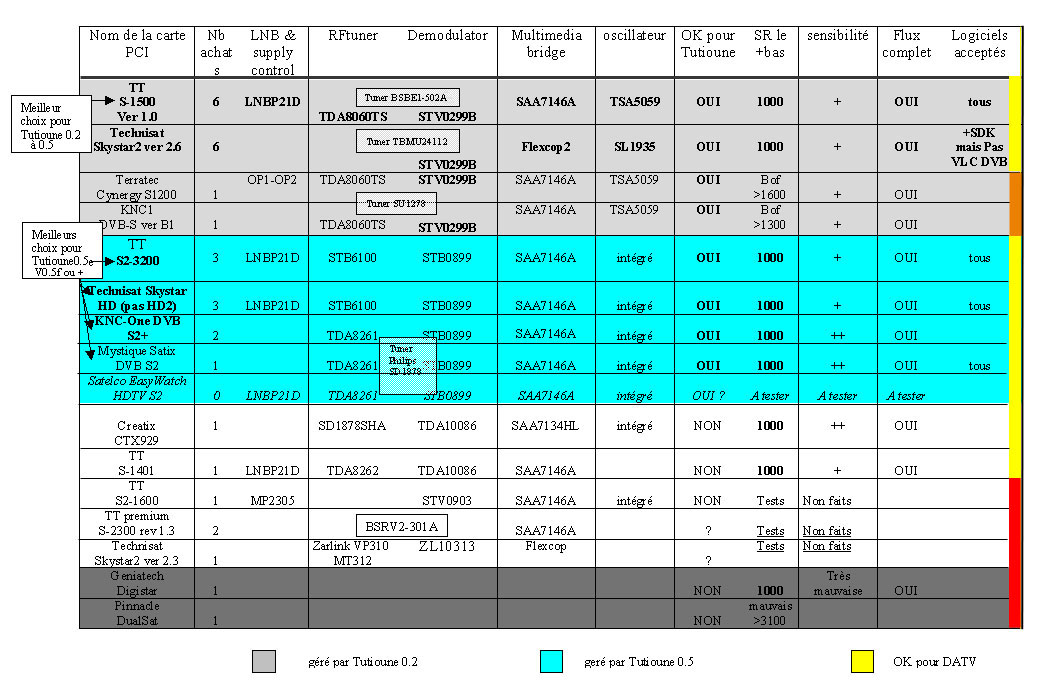 tableau cartes PCI dec2010.jpg